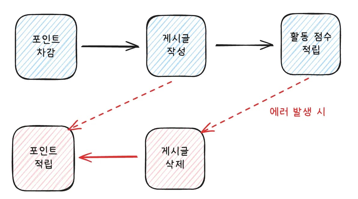 [실습] 게시글 작성 API에 Saga 패턴 적용시키기 - 1 