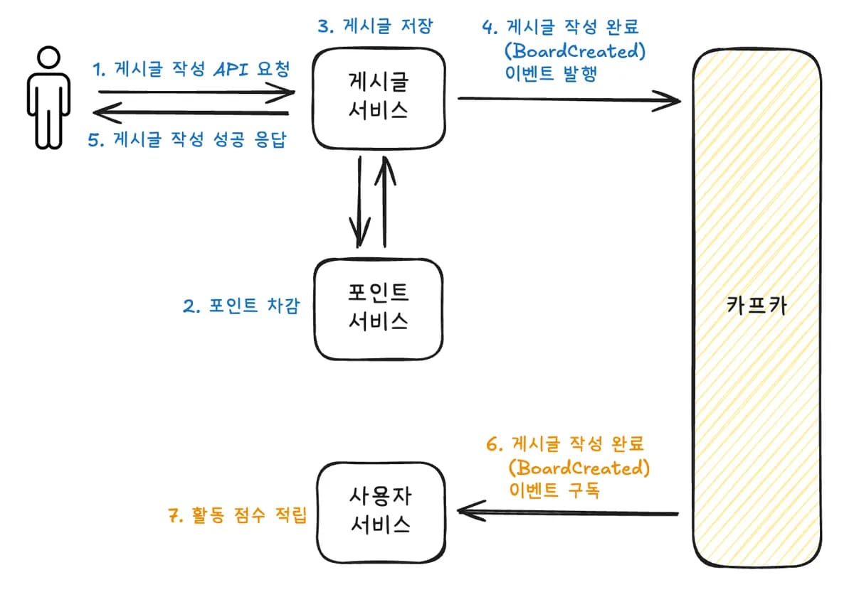 [실습] 잘 작동하는 지 테스트하기 