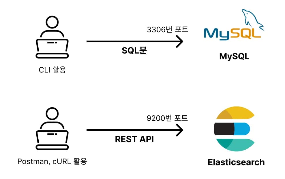 Elasticsearch 작동 방식 / GUI 툴 