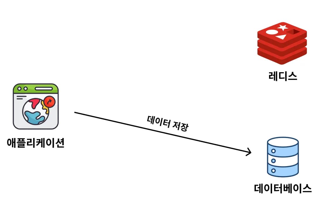 데이터를 캐싱할 때 사용하는 전략 (Cache Aside, Write Around) 