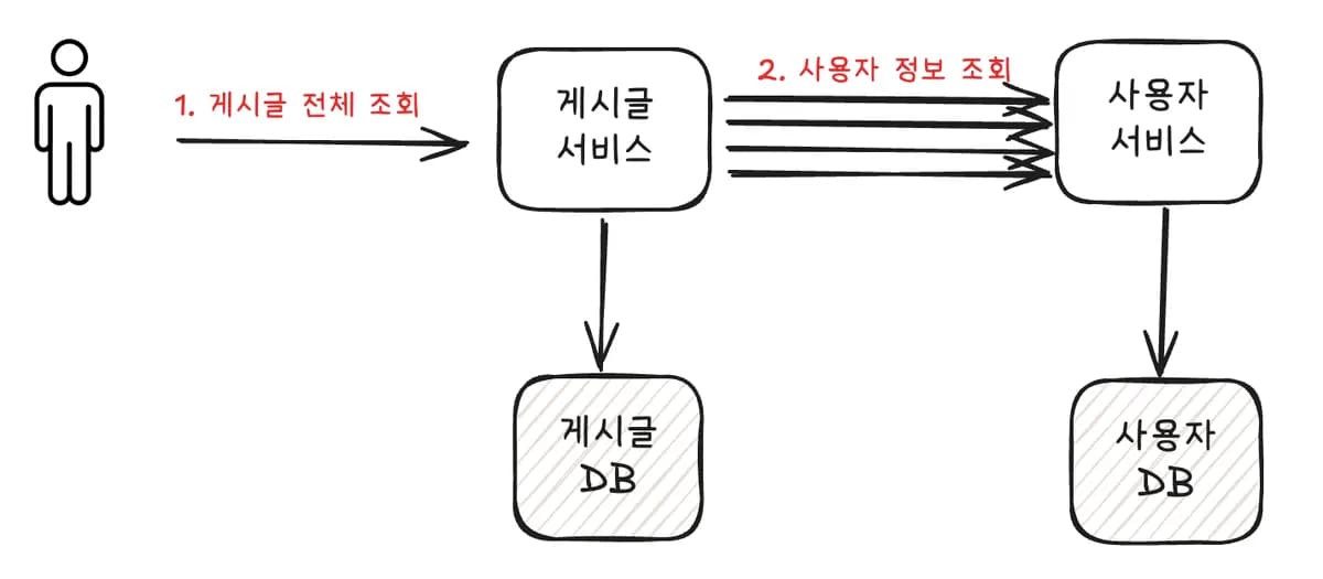 [실습] 게시글 전체 조회 API 만들기 - 1