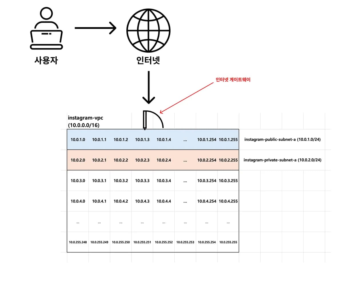 인터넷 게이트웨이란? 