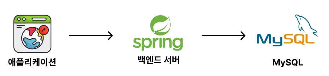 기존 프로젝트 구조 살펴보기 