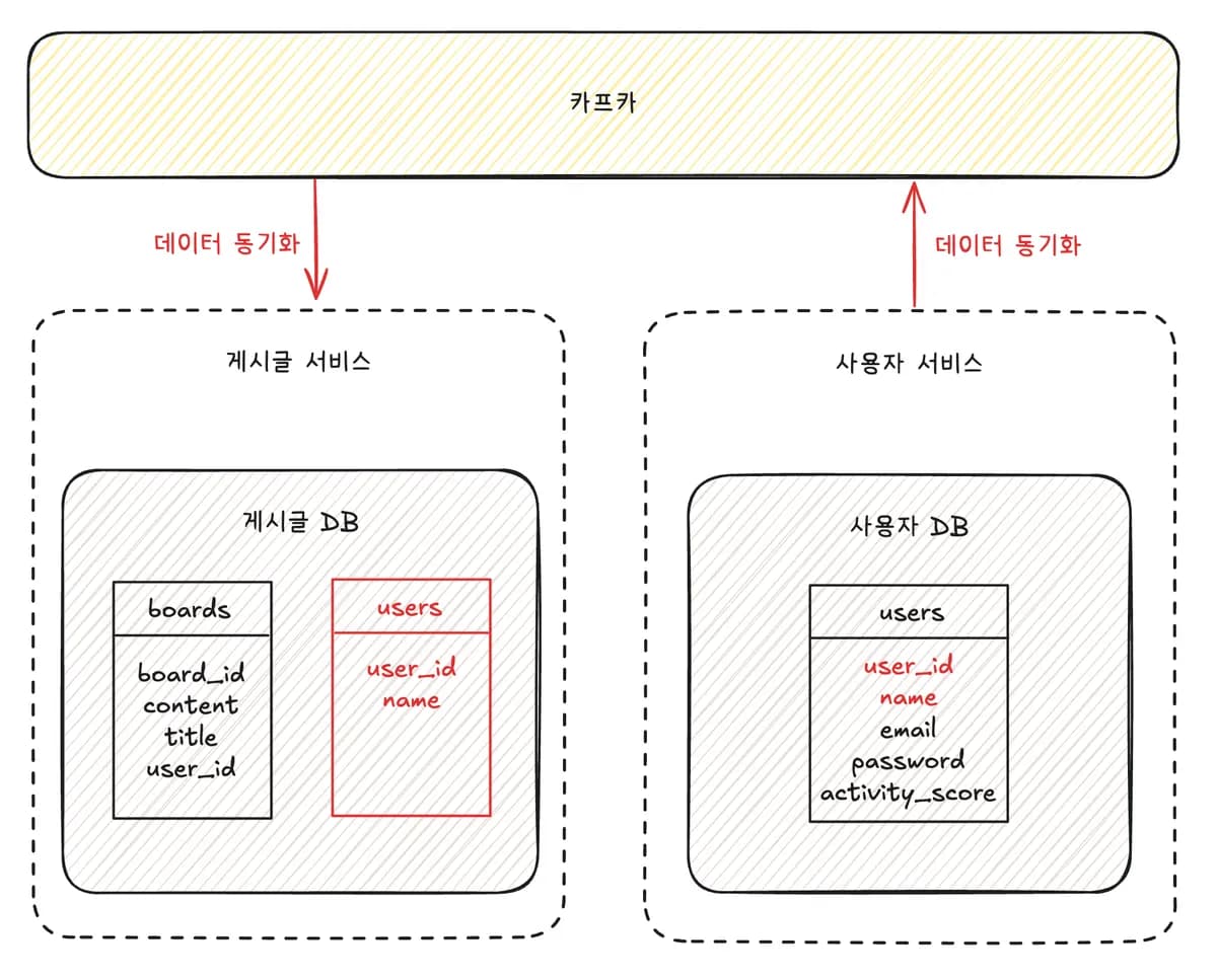[실습] 사용자 서비스에서 Kafka로 ‘회원가입 완료 이벤트’ 발행하기 