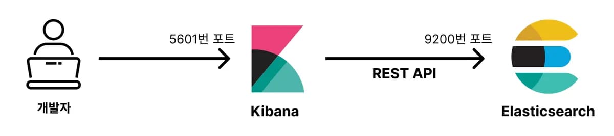 GUI 툴로 Elasticsearch 훨씬 쉽게 조작하기 (feat. Kibana) 
