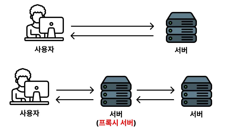 리버스 프록시(Reverse Proxy)란? 