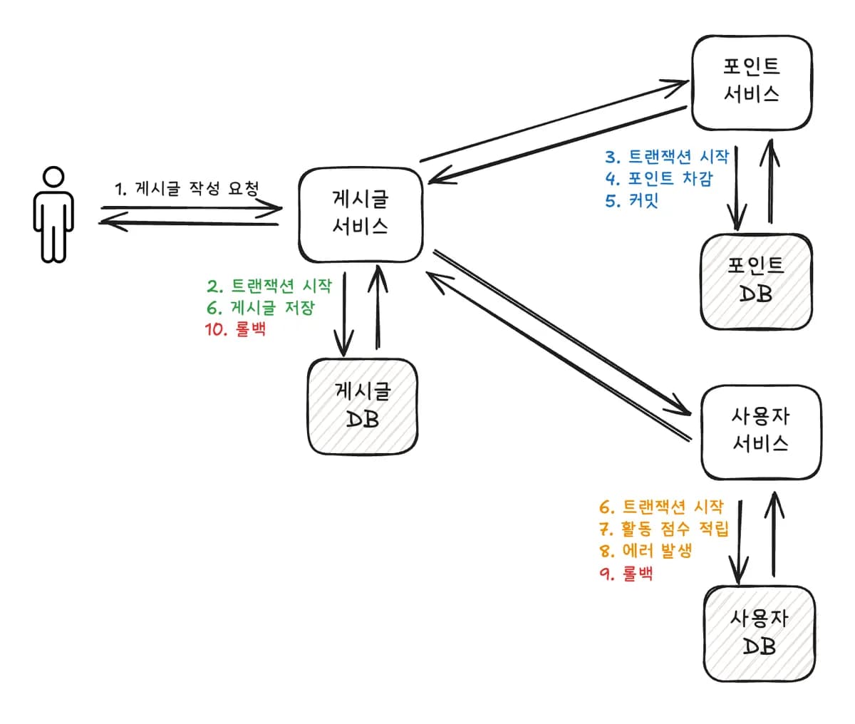 게시글 작성 API 로직 수행 중, 중간에 에러가 발생하면 어떻게 될까? 