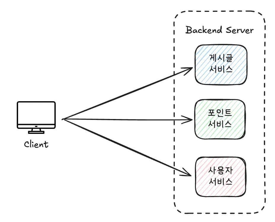 API Gateway란? 