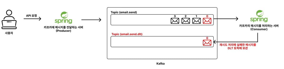 [실습] Spring Boot로 Kafka에서 재시도조차 실패한 메시지를 따로 보관하기 (DLT, Dead Letter Topic) 