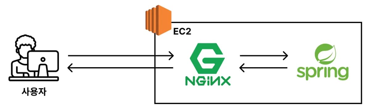 [실습] 리버스 프록시를 활용해 Spring Boot 서버 배포하기 