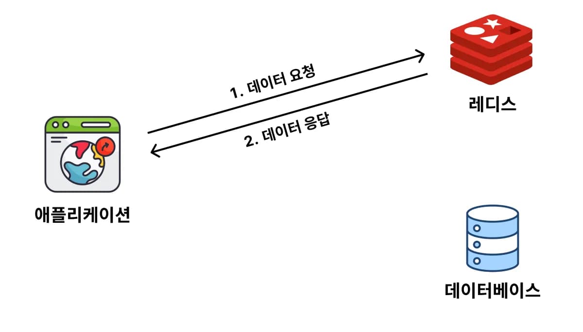 Cache Aside, Write Around 전략의 한계점 / 해결 방법