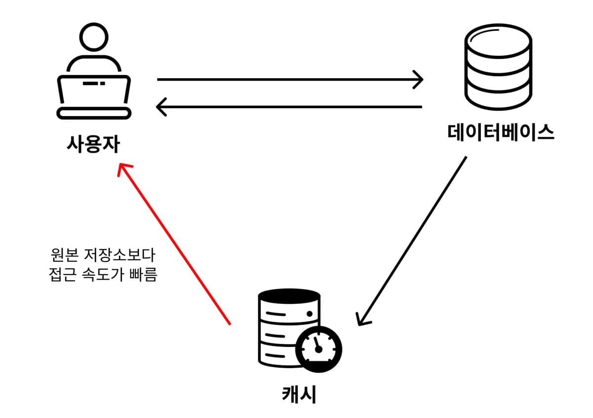 캐시(Cache), 캐싱(Caching)이란?