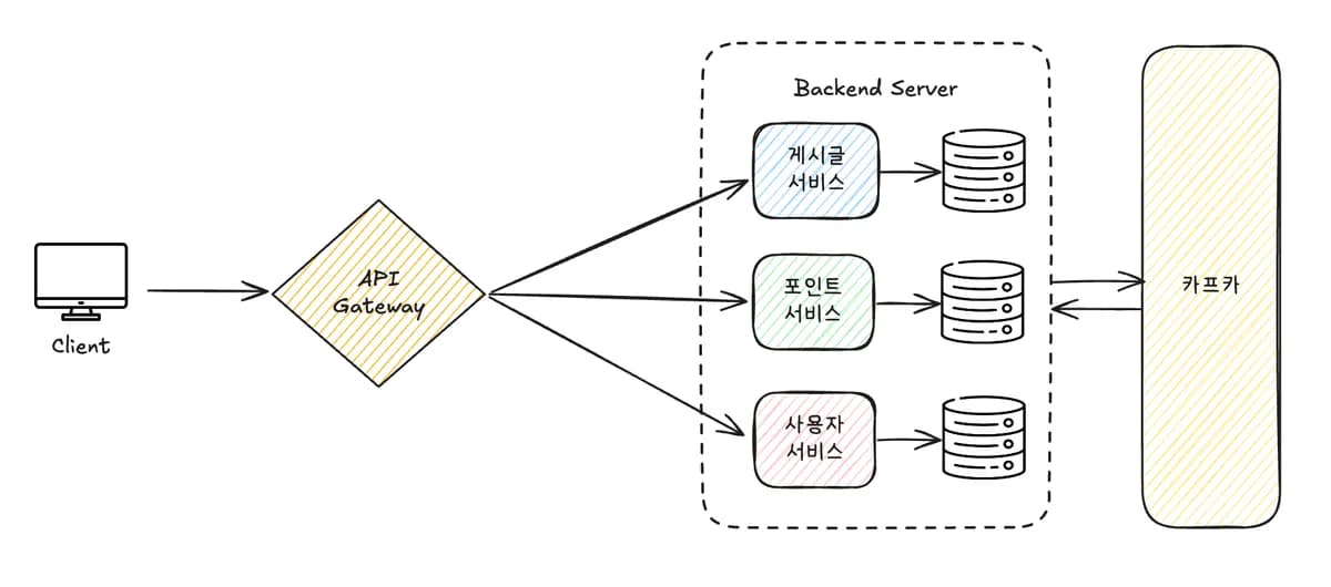 [미션] AWS에 MSA 프로젝트 배포하기 