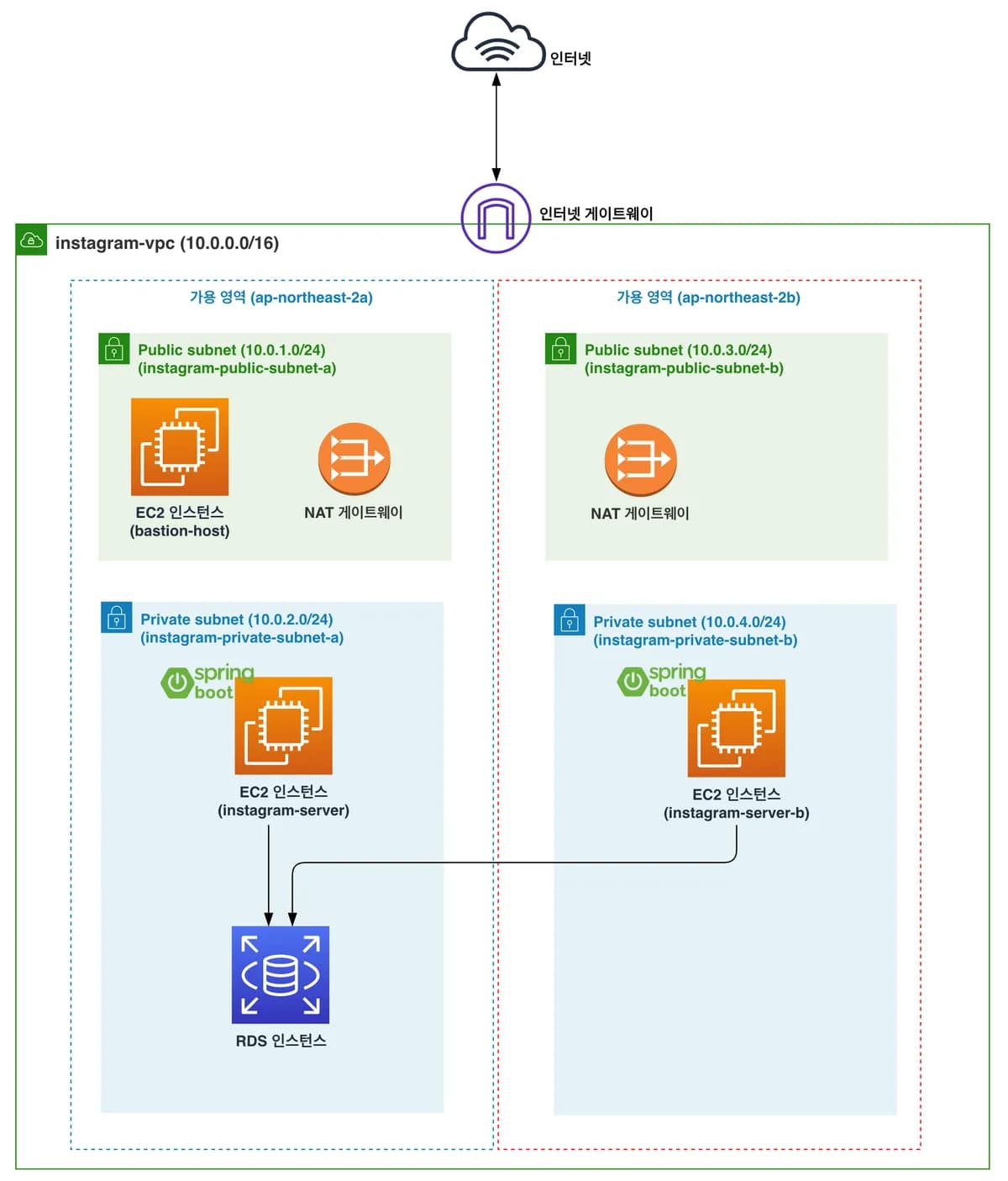 [실습] EC2 인스턴스에 Spring Boot 프로젝트 배포하기 