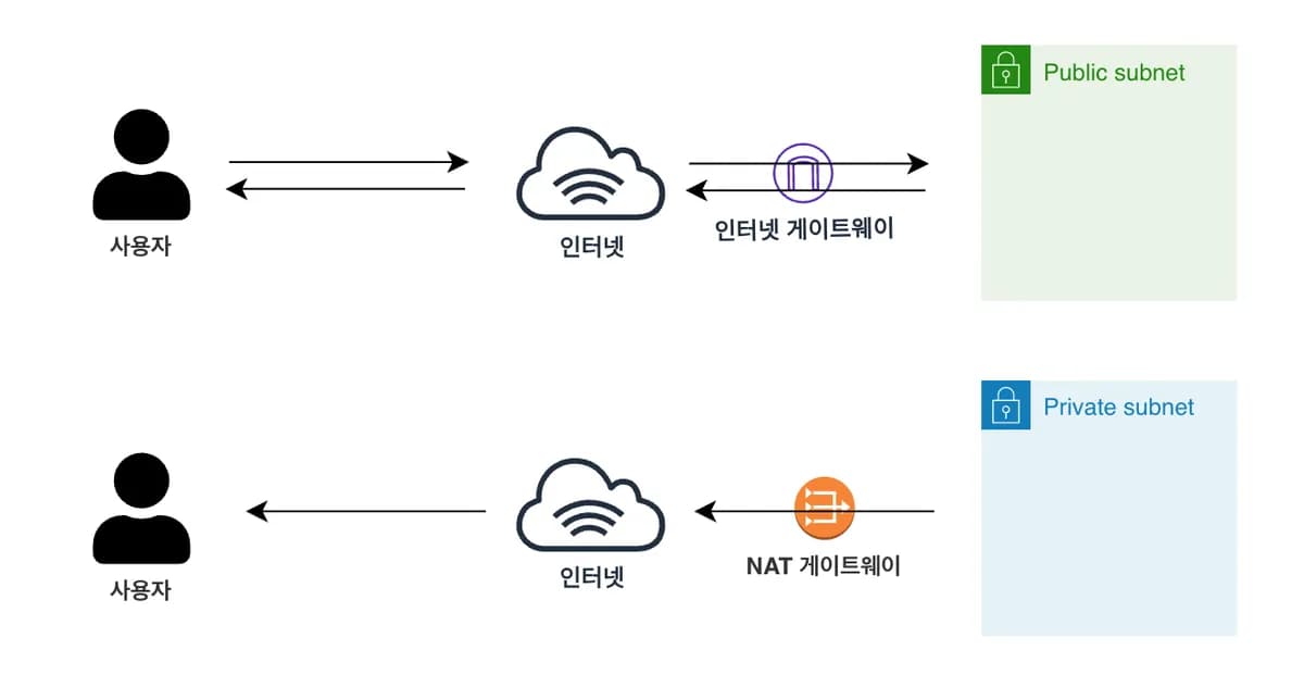 NAT 게이트웨이란 ? 