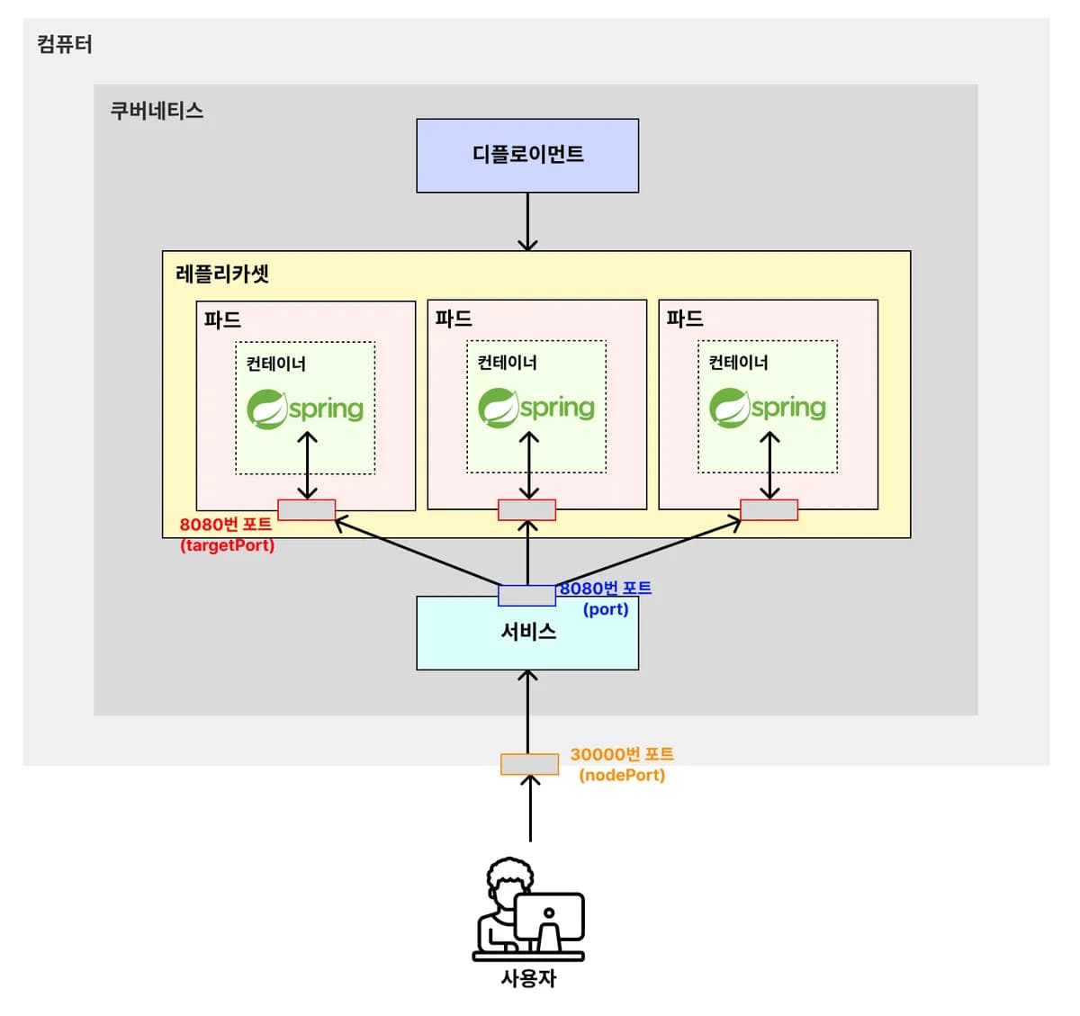 [예제] 서비스(Service)를 활용해 백엔드(Spring Boot) 서버와 통신해보기 