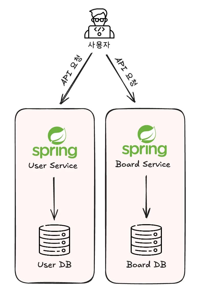 [실습] 각 Microservice에 해당하는 DB 서버 띄우기 