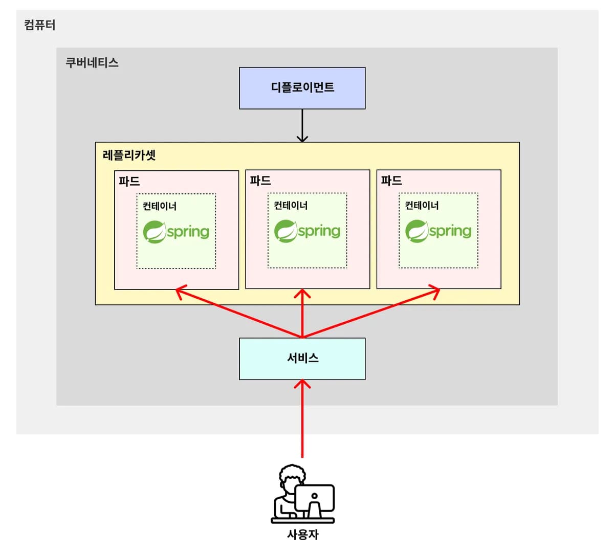 [요약] 파드(Pod), 디플로이먼트(Deployment), 서비스(Service) 개념 정리 