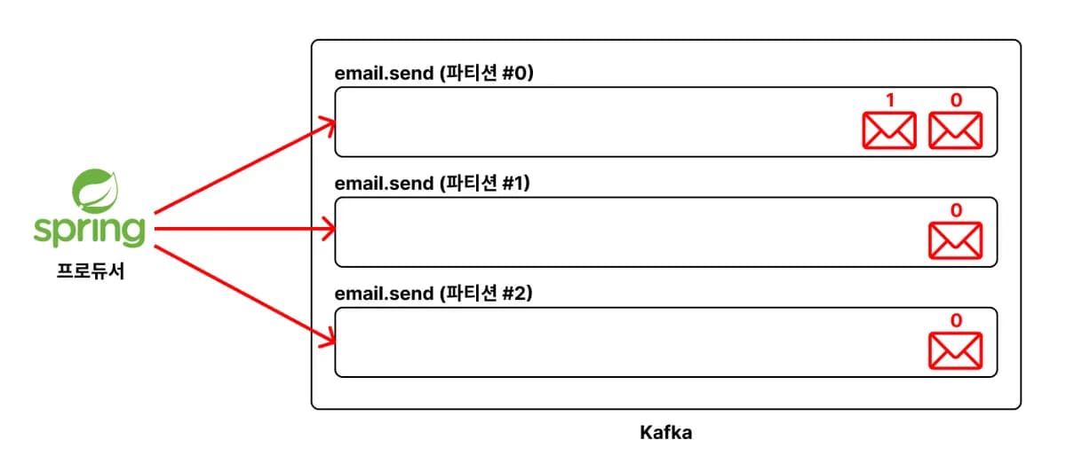 [실습] Spring Boot로 여러 개의 파티션에 메시지가 골고루 들어가는 지 확인해보기 