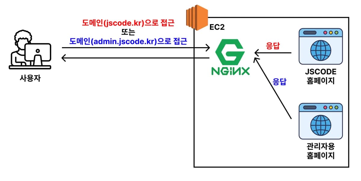 [실습] 하나의 EC2에서 여러 웹 사이트 배포하기 