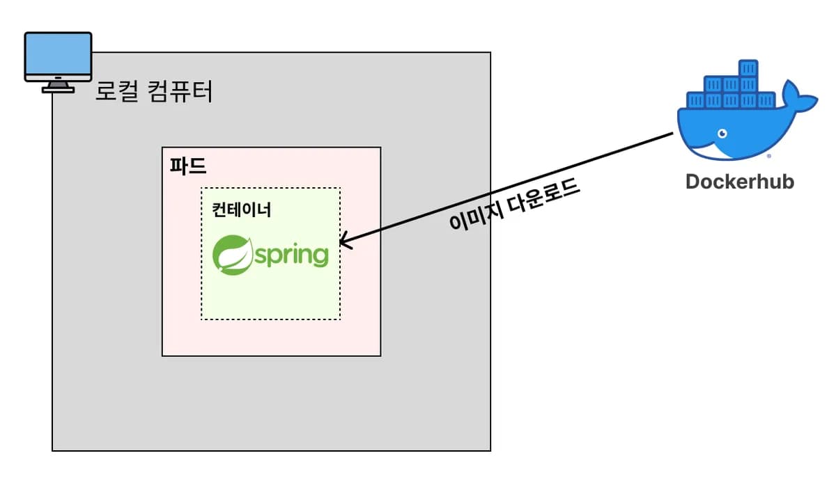 파드(Pod)란? 