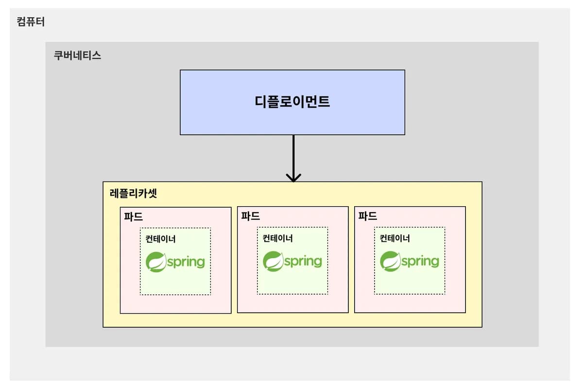 디플로이먼트(Deployment)란? 
