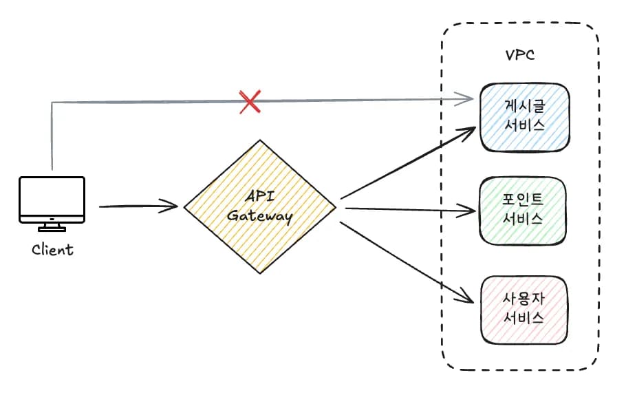 [실습] API Gateway를 활용해 클라이언트가 접근할 API 제한하기 