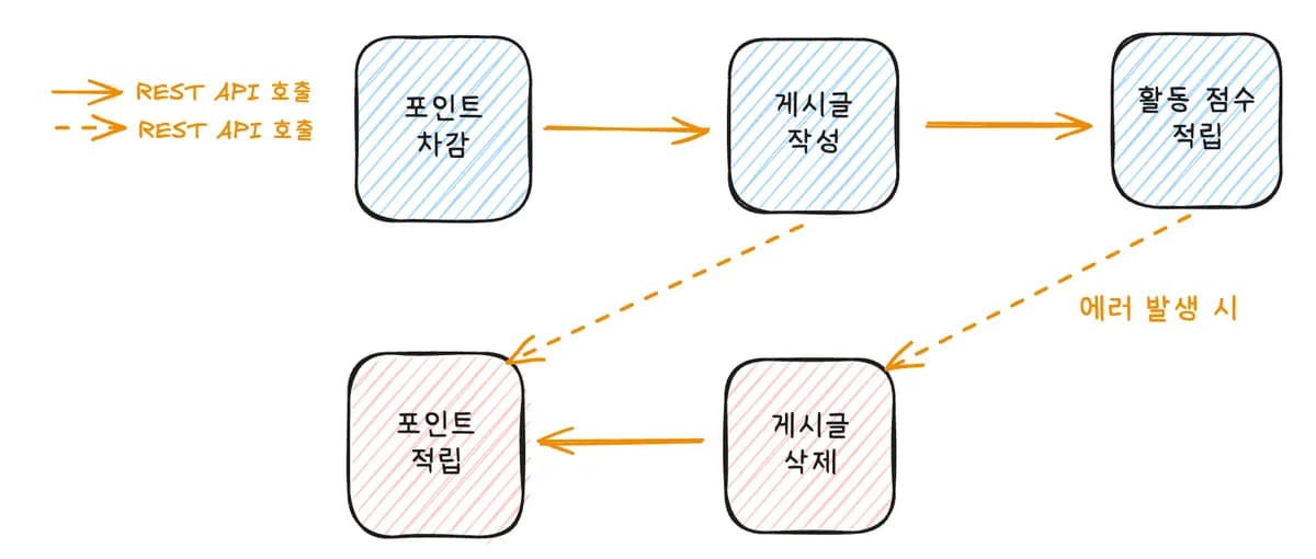 MSA 환경에서 언제 메시징 기반(비동기 방식)으로 통신하면 좋을까? 