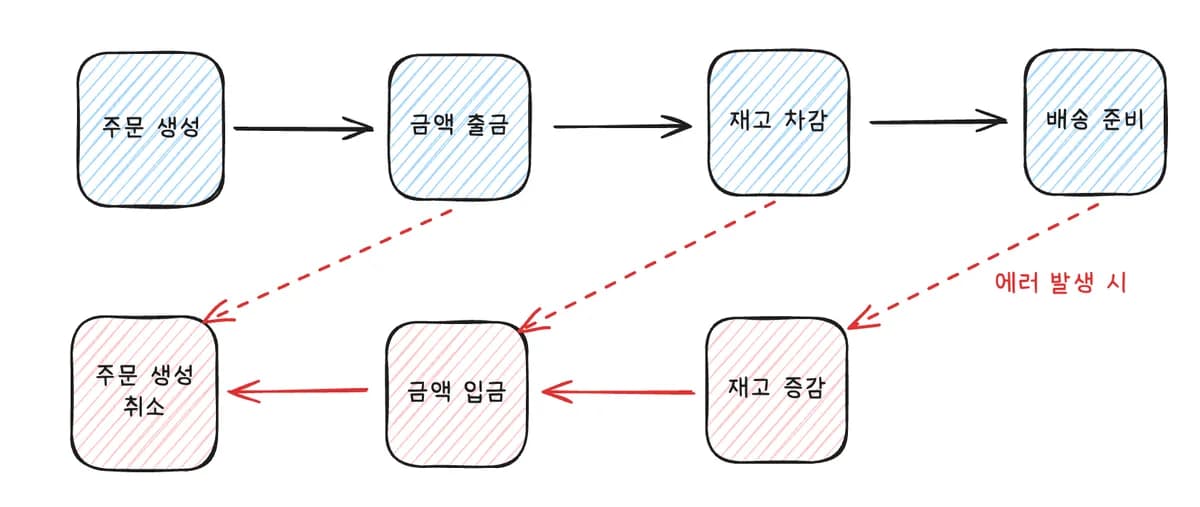 Saga 패턴이란? / 보상 트랜잭션이란? 