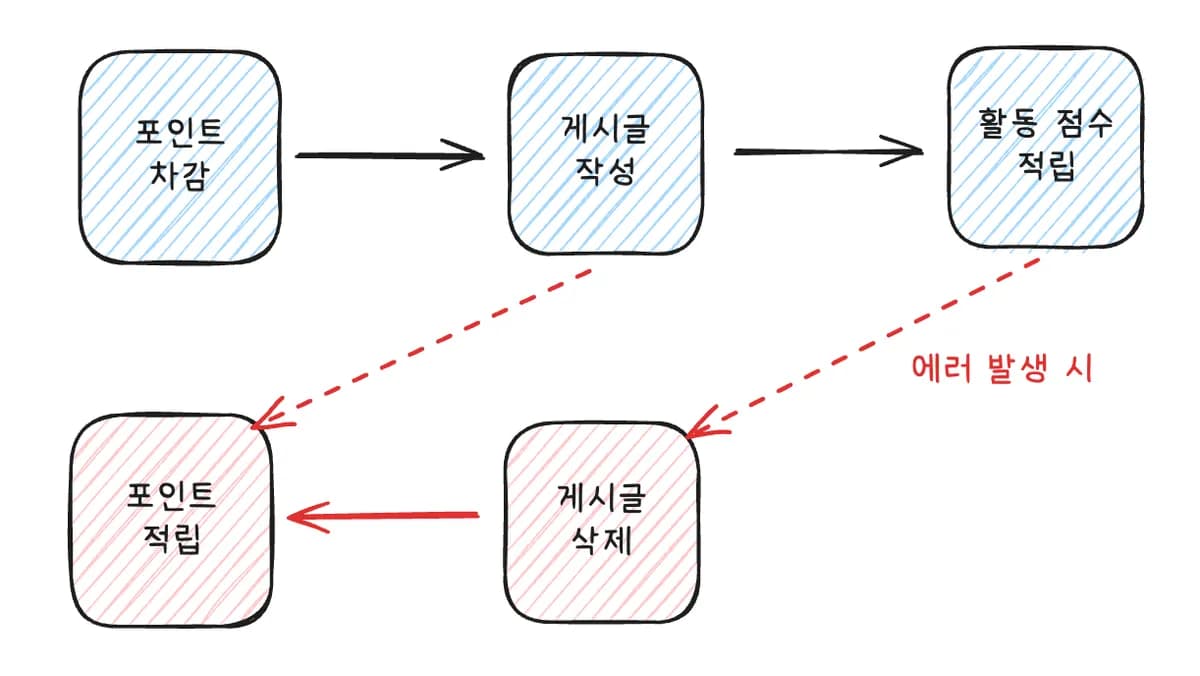 [실습] 게시글 작성 API에 Saga 패턴 적용시키기 - 2 