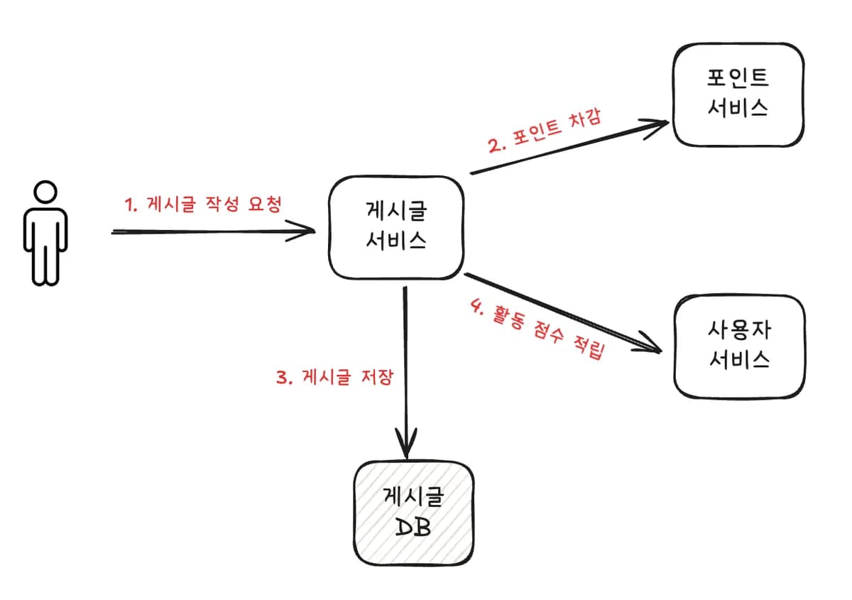 [실습] ‘포인트 차감 → 게시글 작성→ 활동 점수 적립’ 순으로 로직이 처리되도록 만들기