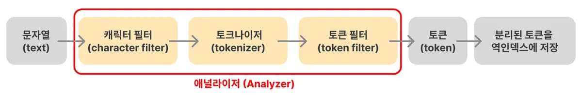 애널라이저(Analyzer)란? 