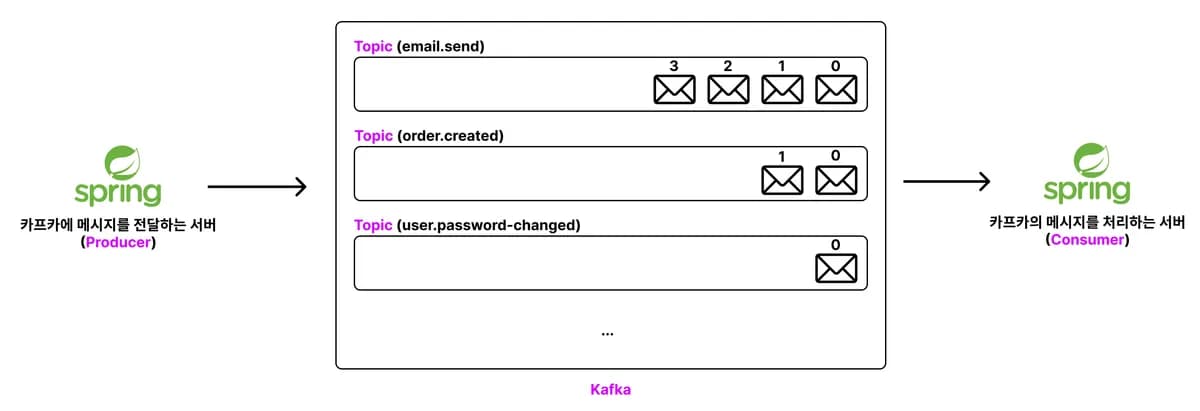 Kafka의 기본 구성 (Topic, Consumer, Producer) 