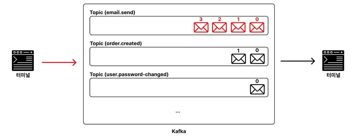 Kafka에 메시지 넣기 / Kafka에서 메시지 조회하기 