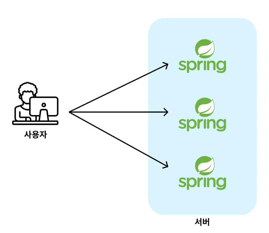 로드 밸런서(Load Balancer)란? 