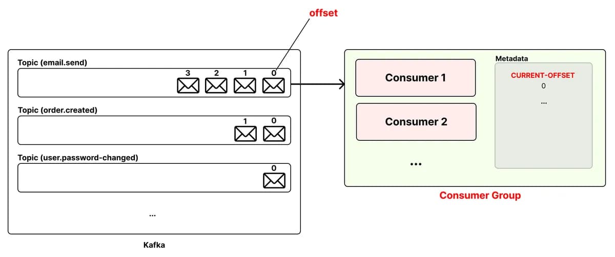 메시지를 어디까지 읽었는 지 기억하고, 그 다음 메시지부터 처리하기 (Consumer Group, Offset) 