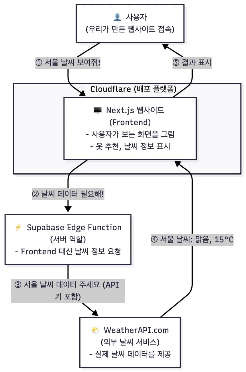 이번에 만들 예제(날씨 기반 옷차림 추천 사이트 아키텍처)