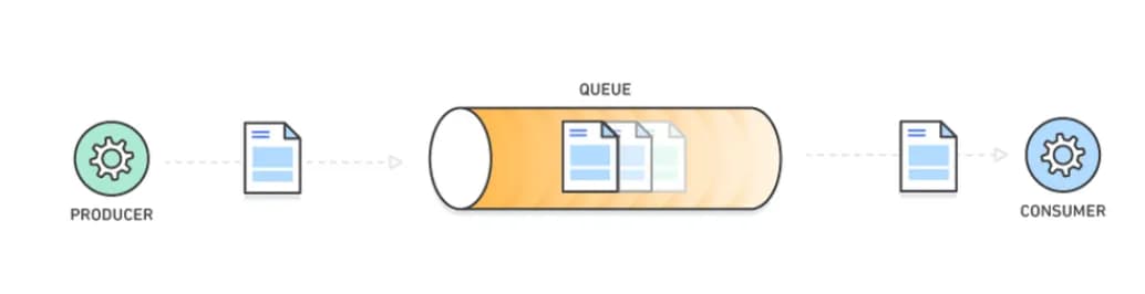 SQS, SNS, EventBridge, Backup (★★★)