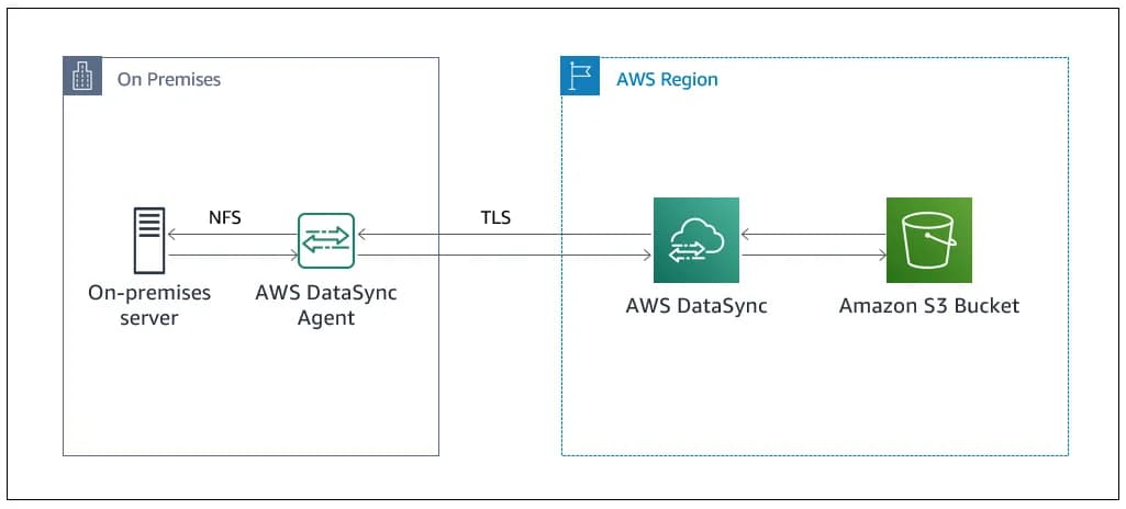 DataSync, Snowball Edge, Transfer Family, Storage Gateway (★★★) 