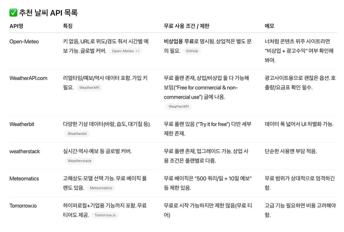 OPEN API 선정(WeatherAPI)