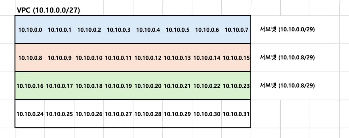 VPC, 서브넷, 인터넷 게이트웨이, NAT 게이트웨이, VPC Endpoint, PrivateLink, VPC 피어링 (★★★)