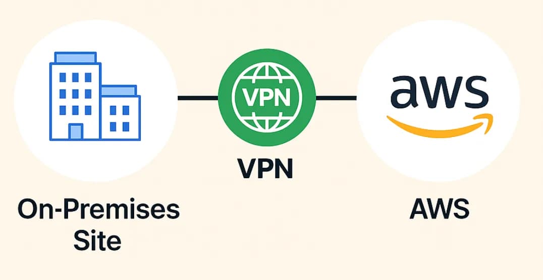 Site-to-Site VPN, Direct Connect, Transit Gateway (★★★)