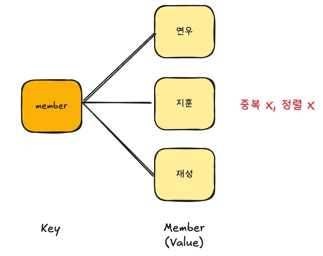 Set 자료 구조 (SADD, SMEMBERS, SCARD)