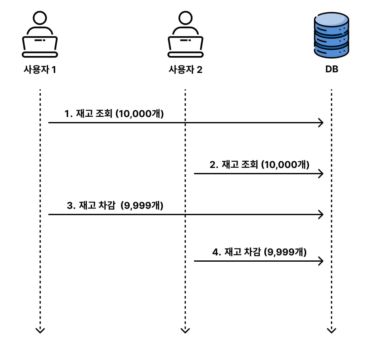 [실습] 재고를 차감할 때 동시성 이슈로 인한 오차가 발생하지 않도록 만들기 - 2