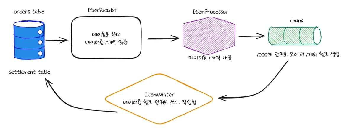 아키텍쳐 구조로 보는 배치 작업