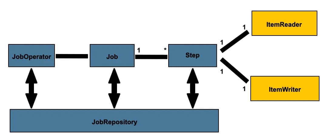 스프링 배치의 핵심 컴포넌트 - Job, Step, Repository, Operator