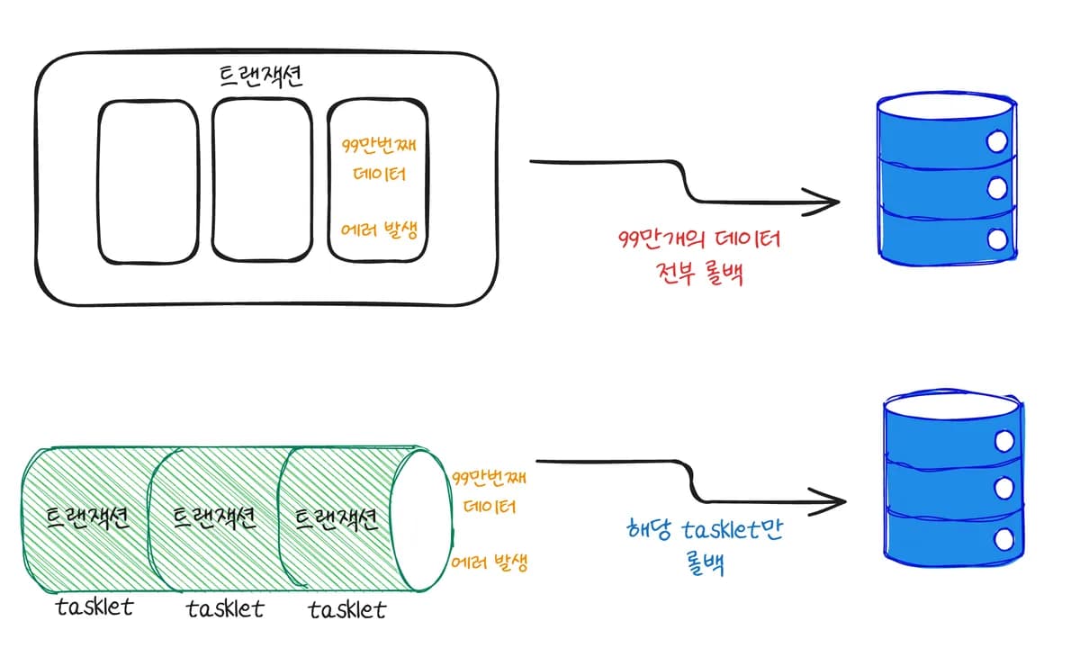 [실습] Tasklet 인터페이스로 단일 배치 작업 처리하기