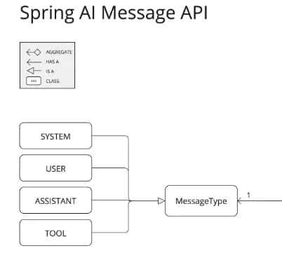 Spring AI Prompts란 무엇일까?