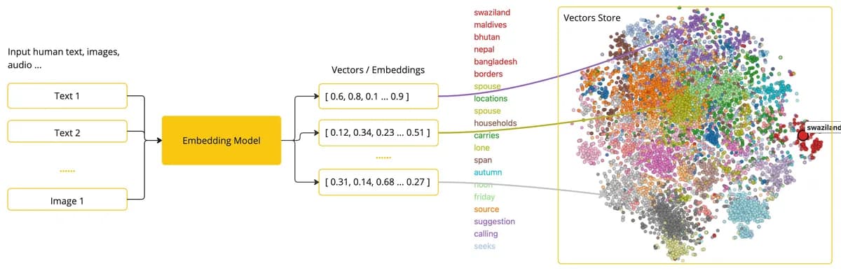 Embeddings란 무엇일까? / Semantic Space